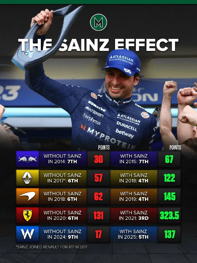 关于红牛车队完胜梅赛德斯，塞恩斯统治全场的信息